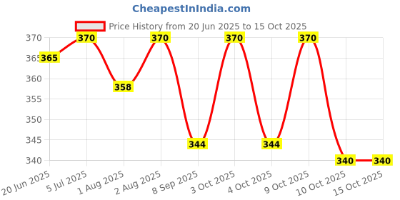 flipkart.com claymper Stainless Steel Mixing & Serving Bowl Pack of 6- Stainless Steel claymper Price History Graph from 20 Jun 2025 to 14 Oct 2025