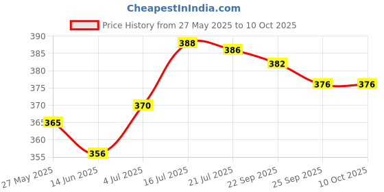 flipkart.com clayora Pack of 6 Ceramic Classy Tea & Coffee Cups 200ML | Elegant Matte Finish | Microwave Safe clayora Price History Graph from 27 May 2025 to 10 Oct 2025