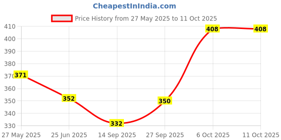 flipkart.com clayora Pack of 6 Ceramic Clock Tea & Coffee Cups | 200ML Each | Elegant Matte Finish | Microwave Safe clayora Price History Graph from 27 May 2025 to 10 Oct 2025