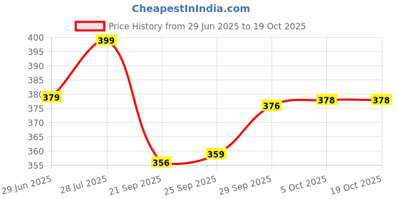 flipkart.com clayora Pack of 6 Ceramic Premium Black Tea & Coffee Cups | Beautiful Ginkgo Leaf Design | 200ML clayora Price History Graph from 29 Jun 2025 to 19 Oct 2025