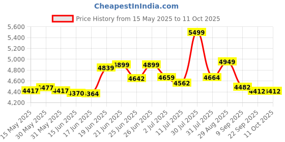 flipkart.com clayplus 101 - PREMIUM GRADE CERAMIC FLOOR MOUNTED ONE PIECE Western Commode clayplus Price History Graph from 15 May 2025 to 10 Oct 2025