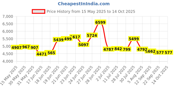 flipkart.com clayplus 105 - PREMIUM GRADE CERAMIC FLOOR MOUNTED ONE PIECE TOILET COMMODE Western Commode clayplus Price History Graph from 15 May 2025 to 13 Oct 2025