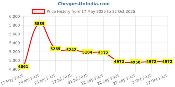 flipkart.com clayplus 113 Premium Grade Ceramic's One Piece Western Toilet Commode with 9 inch Trap Western Commode clayplus Price History Graph from 17 May 2025 to 12 Oct 2025