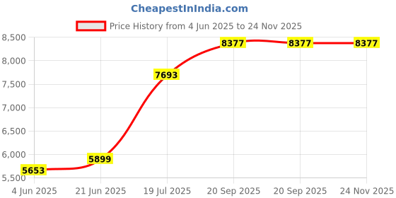 flipkart.com clayplus 3002 Preimum Grade Ceramic's Wallmounted Western Commode 12 inche trap Western Commode clayplus Price History Graph from 4 Jun 2025 to 24 Nov 2025