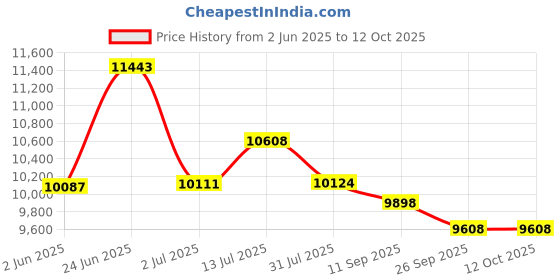 flipkart.com clayplus 30x18x9 5-Piano Switch 2 Waterfall & 1 Pull-down Faucet With LED Display Vessel Sink clayplus Price History Graph from 2 Jun 2025 to 12 Oct 2025