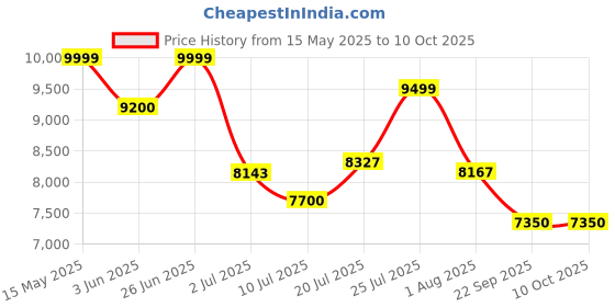 flipkart.com clayplus 6001 - Premium Grade Ceramic's Designer OnePiece Commode With Seat Cover Western Commode clayplus Price History Graph from 15 May 2025 to 10 Oct 2025