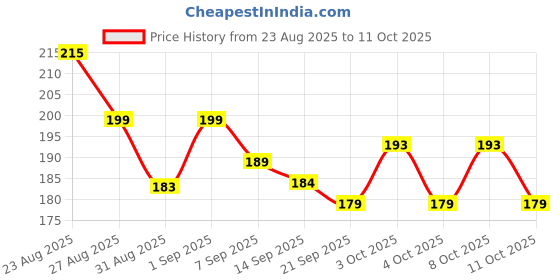 flipkart.com clayplus Activated Carbon Faucet Tap Mount Water Filter Tap Mount Water Filter clayplus Price History Graph from 23 Aug 2025 to 8 Oct 2025