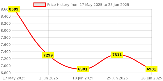 flipkart.com clayplus All In One Shower Set Price History Graph from 17 May 2025 to 28 Jun 2025