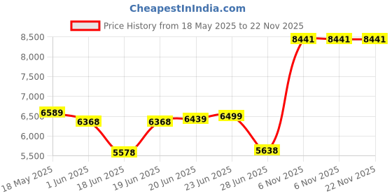 flipkart.com clayplus Bravo Black Wall hung Commode With Soft Close Toilet Seat Premium Grade Ceramic's Wallmounted Western Commode Western Commode clayplus Price History Graph from 18 May 2025 to 22 Nov 2025