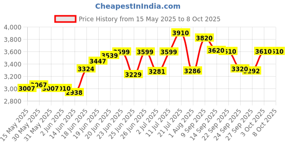 flipkart.com clayplus CERAMIC Floor Mounted Western Toilet Commode With Flush Tank CERAMIC Floor Mounted Western Toilet Commode With Flush Tank Western Commode clayplus Price History Graph from 15 May 2025 to 8 Oct 2025