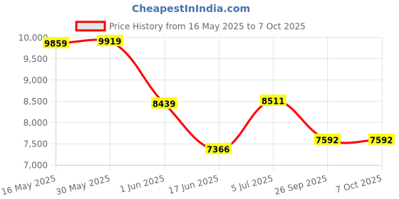 flipkart.com clayplus Ceramic Shining Black commode with Blue Finishing Line and Round Flush Button Western Commode clayplus Price History Graph from 16 May 2025 to 6 Oct 2025