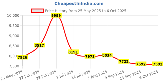 flipkart.com clayplus Ceramic Shining Black commode with Yellow Finishing Line and Round Flush Button Ceramic Shining Black commode with Yellow Finishing Line and Round Flush Button Western Commode clayplus Price History Graph from 25 May 2025 to 6 Oct 2025