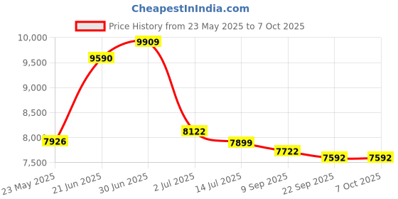 flipkart.com clayplus Ceramic Shining Grey commode with White Finishing Line and Round Flush Button Ceramic Shining Grey commode with White Finishing Line and Round Flush Button Western Commode clayplus Price History Graph from 23 May 2025 to 6 Oct 2025