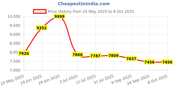 flipkart.com clayplus Ceramic Shining T Blue commode with Black Finishing Line and Round Flush Button Western Commode clayplus Price History Graph from 25 May 2025 to 8 Oct 2025
