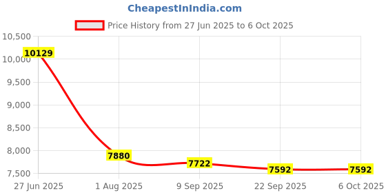 flipkart.com clayplus Ceramic Shining white commode with Black Finishing Line and Round Flush Button Ceramic Shining white commode with Black Finishing Line and Round Flush Button Western Commode clayplus Price History Graph from 27 Jun 2025 to 6 Oct 2025