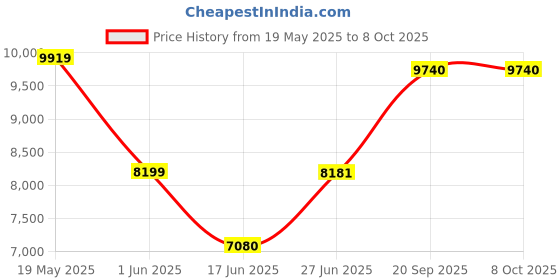 flipkart.com clayplus Ceramic Shining white commode with Blue Finishing Line and Round Flush Button Western Commode clayplus Price History Graph from 19 May 2025 to 6 Oct 2025