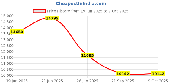 flipkart.com clayplus Ceramic Shining white commode with yellow Finishing Line and Round Flush Button Ceramic Shining white commode with yellow Finishing Line and Round Flush Button Western Commode clayplus Price History Graph from 19 Jun 2025 to 8 Oct 2025