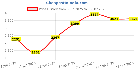 flipkart.com clayplus CERAMIC'S Floor Mounted Western Toilet Commode NEW-PREMIUM GRADE CERAMIC'S Floor Mounted Toilet / EWC S Trap Western Commode clayplus Price History Graph from 3 Jun 2025 to 17 Oct 2025