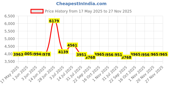 flipkart.com clayplus Designer One Piece Free Standing Damru Wash Pedestal Basin clayplus Price History Graph from 17 May 2025 to 27 Nov 2025