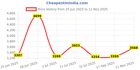 flipkart.com clayplus EXCLUSIVE TM SERIES'S PREMIUM GRADE CERAMIC ONE PIECE WASH BASIN Pedestal Basin clayplus Price History Graph from 25 Jun 2025 to 11 Nov 2025