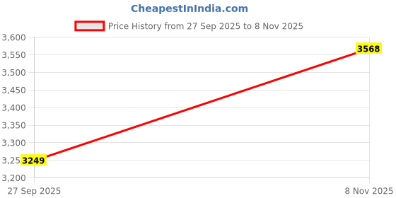 flipkart.com clayplus EXCLUSIVE TM SERIES'S PREMIUM GRADE CERAMIC PEDESTAL WASH BASIN Pedestal Basin clayplus Price History Graph from 27 Sep 2025 to 8 Nov 2025