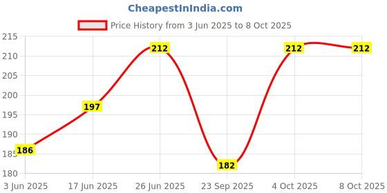 flipkart.com clayplus Faucet head Universal Kitchen Faucet 3-Function Pull Down Sink Sprayer Aerator Foam Flow Faucet clayplus Price History Graph from 3 Jun 2025 to 7 Oct 2025
