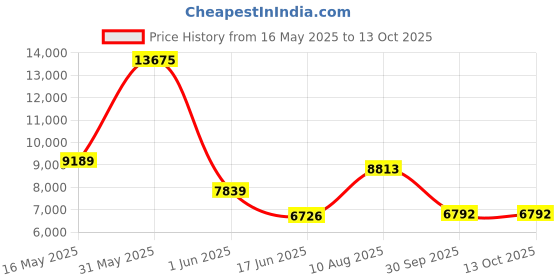 flipkart.com clayplus Floor mounted S-trap Ceramic Shining Black commode with seat cover and Round Flush Button/9 inch Western Commode clayplus Price History Graph from 16 May 2025 to 13 Oct 2025