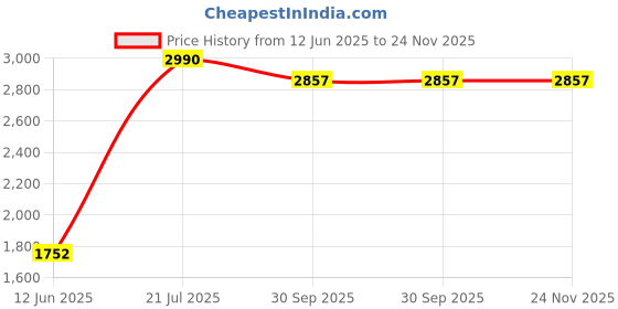 flipkart.com clayplus HG 16 Premium Grade Ceramic's Designer Table Top Wash Basin Table Top Basin clayplus Price History Graph from 12 Jun 2025 to 24 Nov 2025