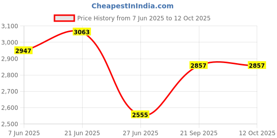 flipkart.com clayplus HG 18 Preimum Grade Ceramic's Designer Top Wash Table Top Basin clayplus Price History Graph from 7 Jun 2025 to 12 Oct 2025