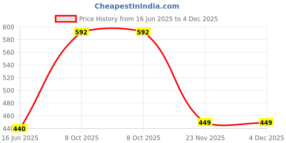 flipkart.com clayplus Ideal Pillar Faucet Suitable For WallHung / Table Top / Pedestal Basin Pillar Tap Faucet clayplus Price History Graph from 16 Jun 2025 to 3 Dec 2025