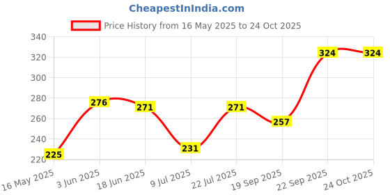 flipkart.com clayplus Iron Toilet Paper Holder clayplus Price History Graph from 16 May 2025 to 24 Oct 2025