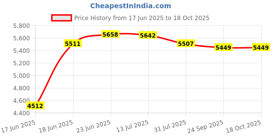 flipkart.com clayplus LUNAR P-TRAP CERAMIC ONE PIECE WESTERN TOILET COMMODE WITH SEAT COVER Western Commode clayplus Price History Graph from 17 Jun 2025 to 18 Oct 2025