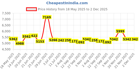 flipkart.com clayplus LUNAR S-TRAP CERAMIC ONE PIECE WESTERN TOILET COMMODE WITH SEAT COVER Western Commode clayplus Price History Graph from 18 May 2025 to 2 Dec 2025