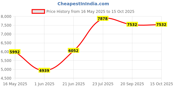 flipkart.com clayplus Nerw-PREMIUM GRADE CERAMIC FLOOR MOUNTED ONE PIECE TOILET COMMODE Nerw-PREMIUM GRADE CERAMIC FLOOR MOUNTED ONE PIECE TOILET COMMODE Western Commode clayplus Price History Graph from 16 May 2025 to 15 Oct 2025