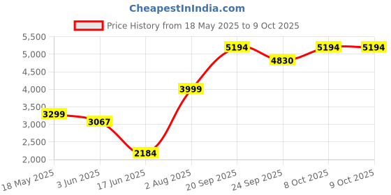 flipkart.com clayplus NEW-Preimum Grade Ceramic's Wallmounted Western Commode (WHITE) Western Commode clayplus Price History Graph from 18 May 2025 to 9 Oct 2025