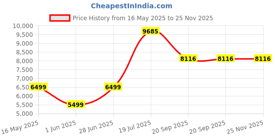 flipkart.com clayplus NEW_ Premium Grade Ceramic's One Piece Western Toilet Commode with 9 inch Trap Western Commode clayplus Price History Graph from 16 May 2025 to 25 Nov 2025