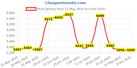 flipkart.com clayplus P TRAP CERAMIC FLOOR MOUNT ONE PIECE WESTERN TOILET COMMODE WITH SEAT COVER Western Commode clayplus Price History Graph from 15 May 2025 to 8 Oct 2025