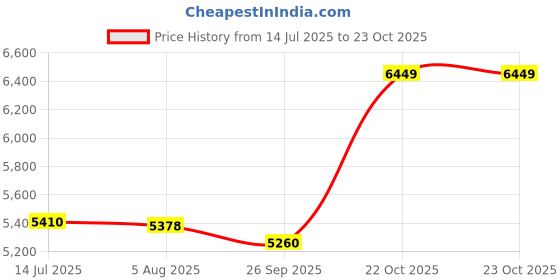 flipkart.com clayplus P-TRAP CERAMIC ONE PIECE WESTERN TOILET COMMODE WITH SEAT COVER Western Commode clayplus Price History Graph from 14 Jul 2025 to 22 Oct 2025