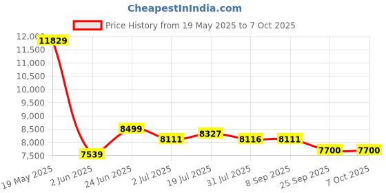 flipkart.com clayplus P - Trap Shining Grey commode with White Finishing Line and Round Flush Button Western Commode clayplus Price History Graph from 19 May 2025 to 7 Oct 2025