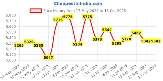 flipkart.com clayplus Platinum Ceramic /Water Closet/ With Soft Close Toilet Seat 1006 Western Commode clayplus Price History Graph from 17 May 2025 to 15 Oct 2025