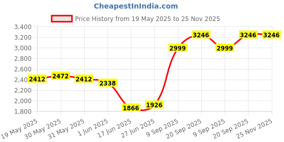 flipkart.com clayplus PLATINUM CERAMIC WESTERN COMMODE P-TRAP PREMIUM GRADE CERAMIC FLOORMOUNT EUROPEAN WESTERN COMMODE(EWC) Western Commode clayplus Price History Graph from 19 May 2025 to 25 Nov 2025