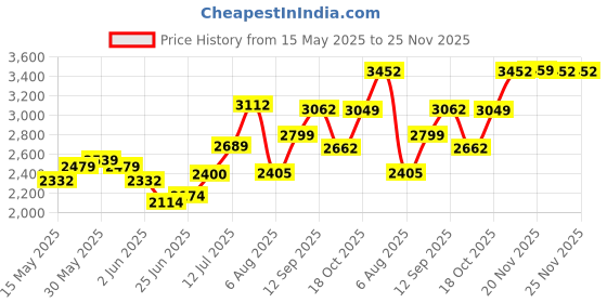 flipkart.com clayplus Platinum Ceramic Western Toilet Premium Grade EWC Toilet Seat S Trap With Side Handle Flushtank Western Commode clayplus Price History Graph from 15 May 2025 to 25 Nov 2025