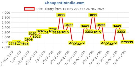 flipkart.com clayplus Platinum Ceramic Western Toilet/Water Closet/Commode With Soft Close Toilet Seat Platinum Ceramic Western Toilet/Water Closet/Commode With Soft Close Toilet Seat Western Commode clayplus Price History Graph from 15 May 2025 to 26 Nov 2025