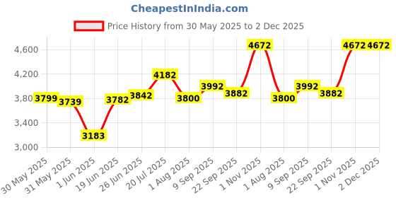 flipkart.com clayplus Platinum Ceramic Western Toilet/Water Closet/Commode With Soft Close Toilet Seat Preimum Grade Ceramic's Wallmounted Western Commode Western Commode clayplus Price History Graph from 30 May 2025 to 2 Dec 2025