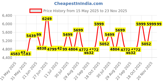 flipkart.com clayplus Platinum Ceramic Western Toilet/Water Closet/Commode With Soft Close Toilet Seat PREMIUM GRADE FLOOR MOUNTED "S" TRAP ONE PIECE Western Commode clayplus Price History Graph from 15 May 2025 to 23 Nov 2025