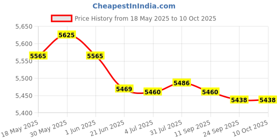 flipkart.com clayplus Platinum /Water Closet/Commode With Soft Close Seat Preimum Grade Ceramic's Floormounted Western Commode Western Commode clayplus Price History Graph from 18 May 2025 to 10 Oct 2025