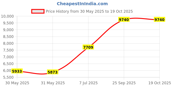 flipkart.com clayplus Polo Wall hung Commode With Soft Close Toilet Seat Premium Grade Ceramic's Wallmounted Western Commode Western Commode clayplus Price History Graph from 30 May 2025 to 18 Oct 2025