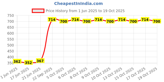 flipkart.com clayplus Polypropylene Toilet Seat Cover clayplus Price History Graph from 1 Jun 2025 to 17 Oct 2025