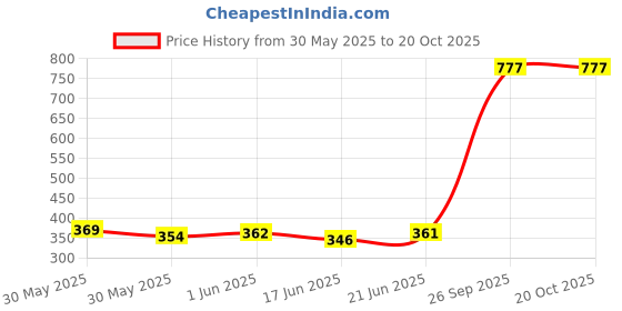 flipkart.com clayplus Polypropylene Toilet Seat Cover clayplus Price History Graph from 30 May 2025 to 19 Oct 2025