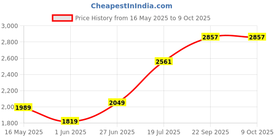 flipkart.com clayplus Preimum Grade Ceramic's Designer Table Top Wash Basin Table Top Basin clayplus Price History Graph from 16 May 2025 to 9 Oct 2025